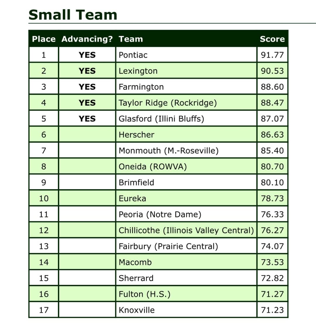 Final results from the Farmington Cheer Sectional: