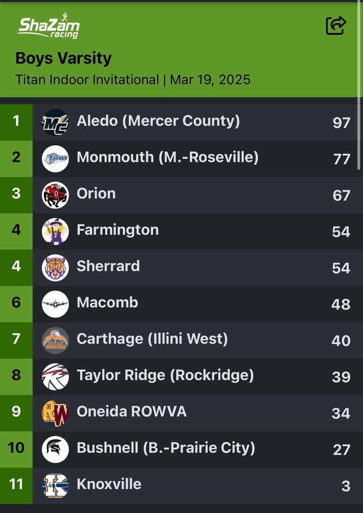 Team results from the Titan Indoor Invitational held at Monmouth College. #OnceABomberAlwaysABomber