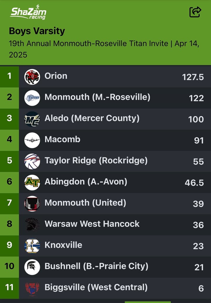 Bomber HS Track and Field from the Titan Relays. They also win the combined trophy for boys and girls! #OnceABomberAlway…