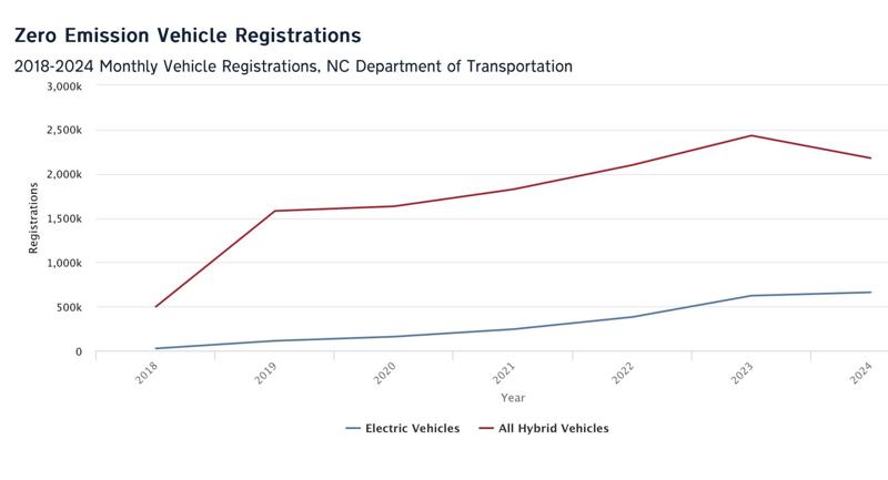 On Earth Day 2025, zero emission vehicle registrations declining