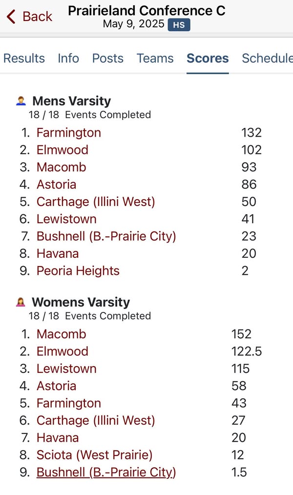 Team scores from the Prairieland Conference Track and Field Meet. Congratulations Bomber Girls, team Champions! #OnceABo…