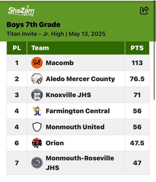 Bomber MSTrack and Field sweep the Titan Relays today in Monmouth! #OnceABomberAlwaysABomber