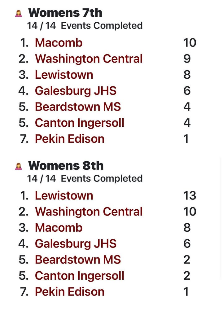 Middle School Track and Field team results from the Canton Invitational. Great job Bombers! #OnceABomberAlwaysABomber