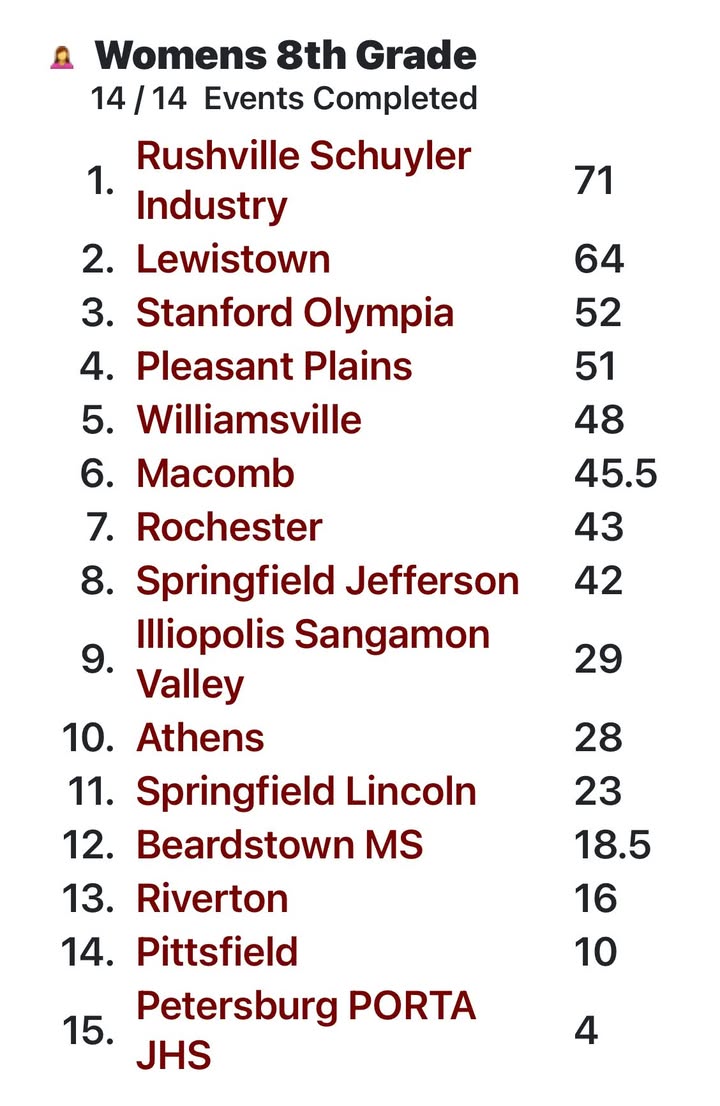 Team results from the IESA Sectional Track and Field meet today. Boys 7th Geade are champions for the 2nd year in a row!…