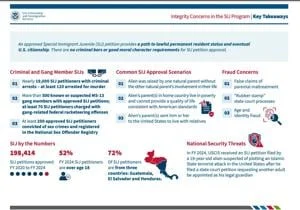 Report: Feds allowed 1,000s of juvenile gang members, criminals to become citizens