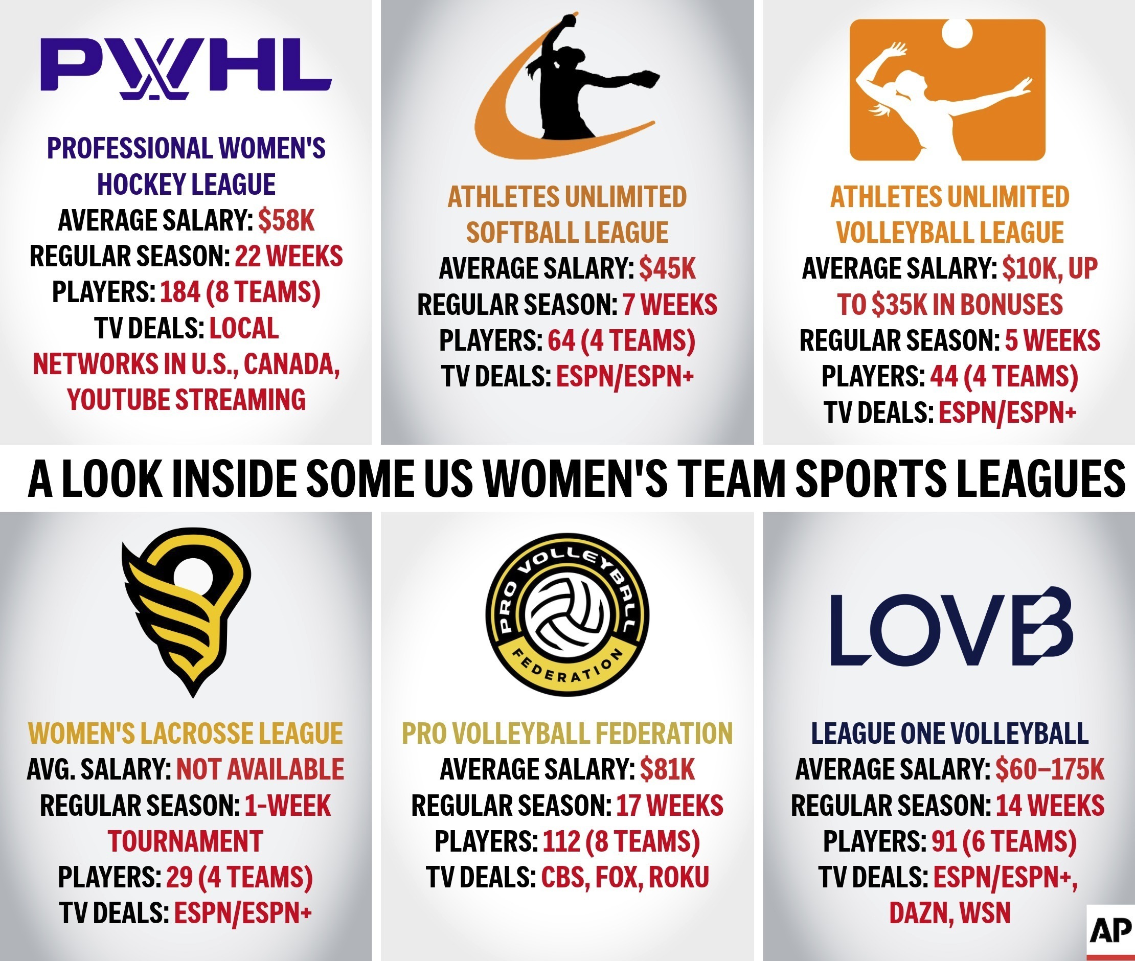 Startup women’s leagues on the rise, fueled by popularity of women’s sports. But will they last?