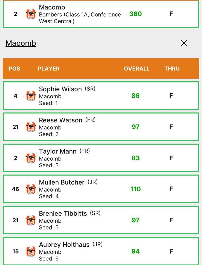 Bomber Girls Golf advance to the Sectional Tournament next week in Pontiac. The team finished 2nd, Taylor was 2nd indivi…