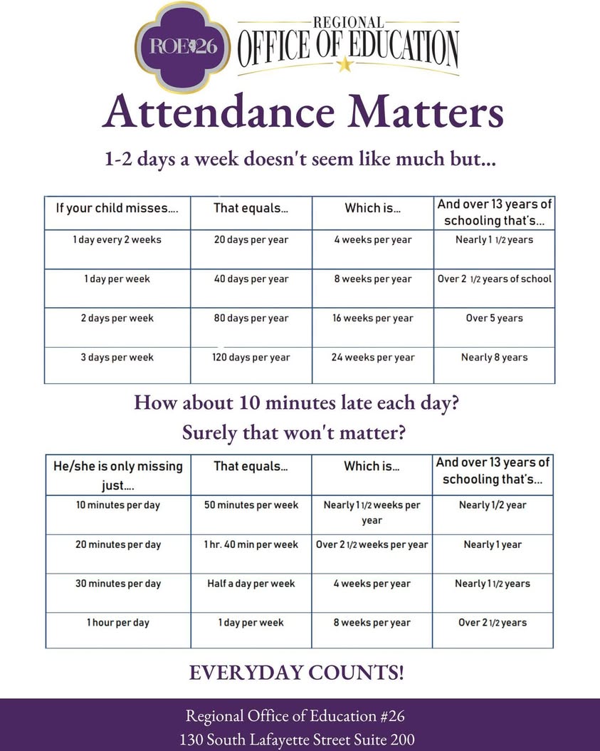Attendance Matters! Every day counts when it comes to your child’s education! Attending school regularly helps students…