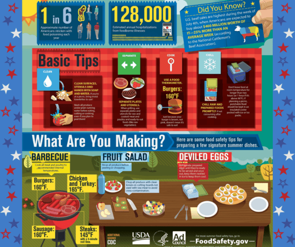 Food Safety Tips for a Healthy Independence Day Cookout